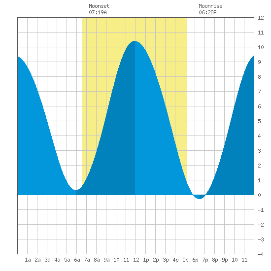 Sandy Neck Colony tide chart for Thursday, February 13, 2025