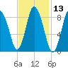 Sandy Neck Colony tide chart for Thursday, February 13, 2025
