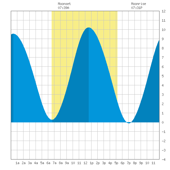 Sandy Neck Colony tide chart for Friday, February 14, 2025