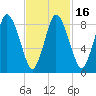Sandy Neck Colony tide chart for Sunday, February 16, 2025