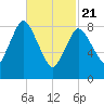 Sandy Neck Colony tide chart for Friday, February 21, 2025