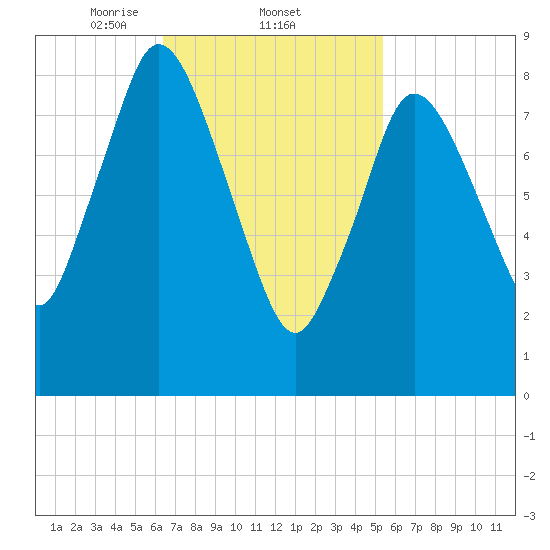 Sandy Neck Colony tide chart for Saturday, February 22, 2025