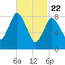 Sandy Neck Colony tide chart for Saturday, February 22, 2025
