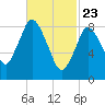 Sandy Neck Colony tide chart for Sunday, February 23, 2025