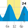 Sandy Neck Colony tide chart for Monday, February 24, 2025