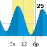 Sandy Neck Colony tide chart for Tuesday, February 25, 2025