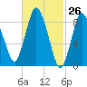 Sandy Neck Colony tide chart for Wednesday, February 26, 2025