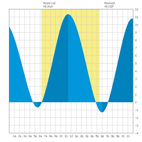 Sandy Neck Colony tide chart for Friday, February 28, 2025
