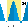 Sandy Neck Colony tide chart for Friday, February 28, 2025