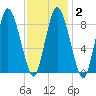 Sandy Neck Colony tide chart for Sunday, February 2, 2025