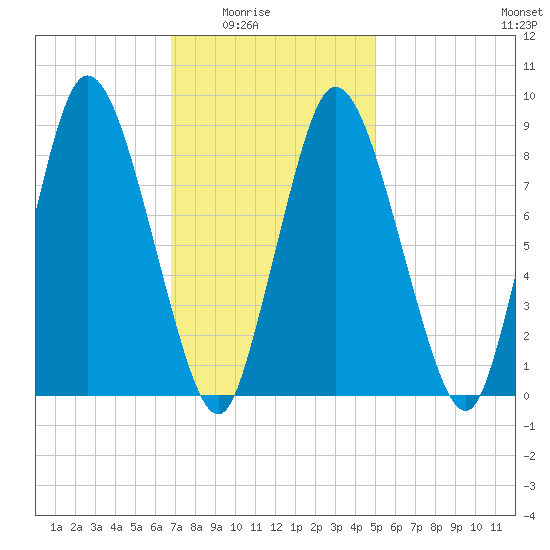 Sandy Neck Colony tide chart for Monday, February 3, 2025