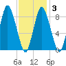 Sandy Neck Colony tide chart for Monday, February 3, 2025