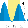 Sandy Neck Colony tide chart for Tuesday, February 4, 2025