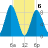 Sandy Neck Colony tide chart for Thursday, February 6, 2025