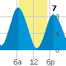 Sandy Neck Colony tide chart for Friday, February 7, 2025