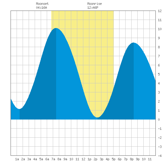 Sandy Neck Colony tide chart for Saturday, February 8, 2025