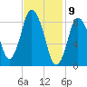 Sandy Neck Colony tide chart for Sunday, February 9, 2025