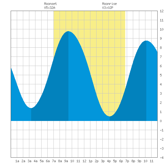 Sandy Neck Colony tide chart for Monday, March 10, 2025