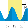 Sandy Neck Colony tide chart for Tuesday, March 11, 2025