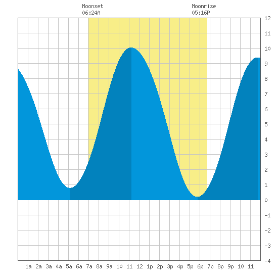 Sandy Neck Colony tide chart for Wednesday, March 12, 2025