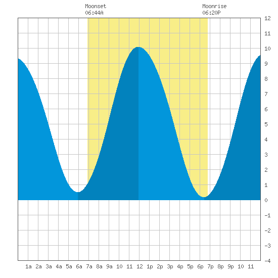 Sandy Neck Colony tide chart for Thursday, March 13, 2025