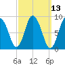 Sandy Neck Colony tide chart for Thursday, March 13, 2025