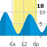 Sandy Neck Colony tide chart for Tuesday, March 18, 2025