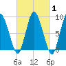Sandy Neck Colony tide chart for Saturday, March 1, 2025