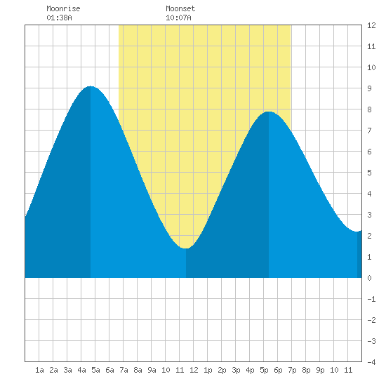 Sandy Neck Colony tide chart for Friday, March 21, 2025