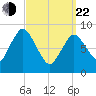 Sandy Neck Colony tide chart for Saturday, March 22, 2025