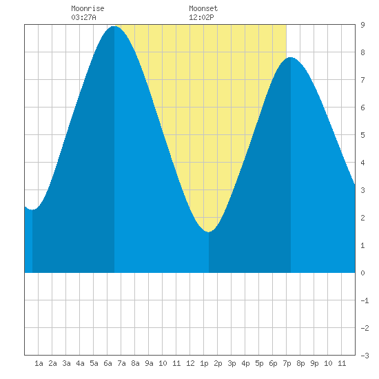 Sandy Neck Colony tide chart for Sunday, March 23, 2025