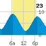Sandy Neck Colony tide chart for Sunday, March 23, 2025