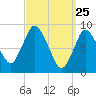 Sandy Neck Colony tide chart for Tuesday, March 25, 2025