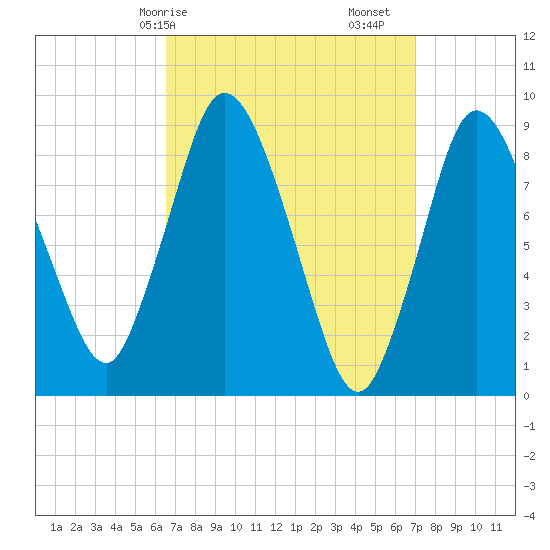 Sandy Neck Colony tide chart for Wednesday, March 26, 2025