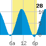 Sandy Neck Colony tide chart for Friday, March 28, 2025