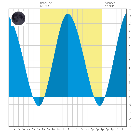 Sandy Neck Colony tide chart for Saturday, March 29, 2025