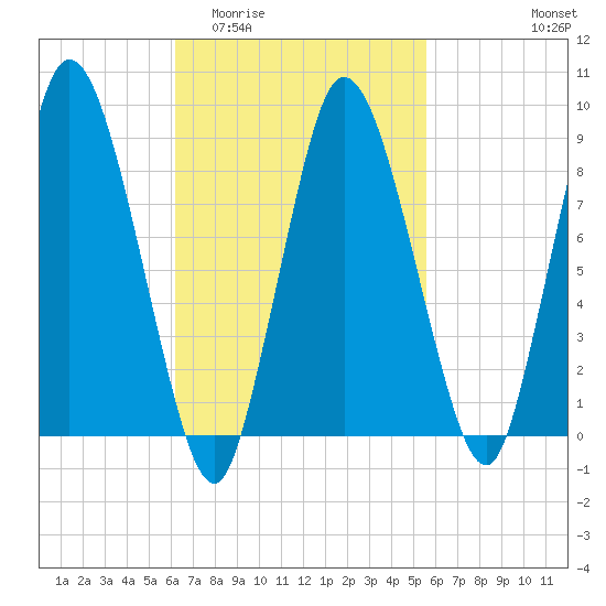 Sandy Neck Colony tide chart for Monday, March 3, 2025