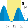 Sandy Neck Colony tide chart for Wednesday, March 5, 2025