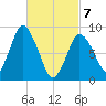 Sandy Neck Colony tide chart for Friday, March 7, 2025