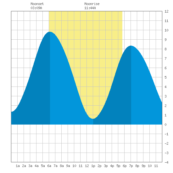 Sandy Neck Colony tide chart for Saturday, March 8, 2025