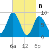 Sandy Neck Colony tide chart for Saturday, March 8, 2025