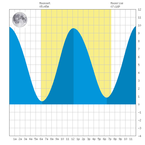 Sandy Neck Colony tide chart for Saturday, April 12, 2025
