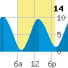 Sandy Neck Colony tide chart for Monday, April 14, 2025