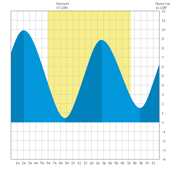 Sandy Neck Colony tide chart for Wednesday, April 16, 2025