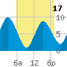 Sandy Neck Colony tide chart for Thursday, April 17, 2025