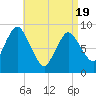 Sandy Neck Colony tide chart for Saturday, April 19, 2025