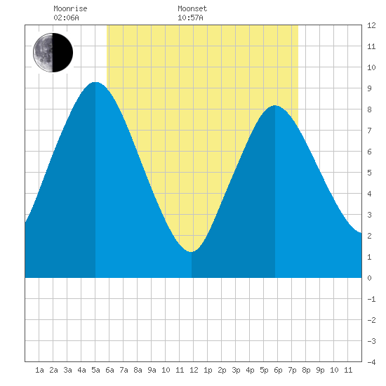 Sandy Neck Colony tide chart for Sunday, April 20, 2025
