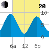 Sandy Neck Colony tide chart for Sunday, April 20, 2025