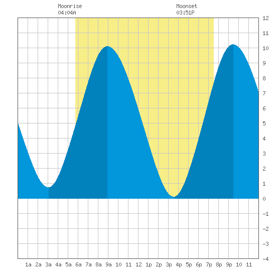 Sandy Neck Colony tide chart for Thursday, April 24, 2025
