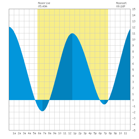 Sandy Neck Colony tide chart for Monday, April 28, 2025